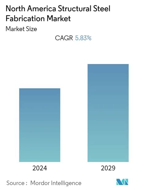 metal fabrication industry outlook 2019|North America Structural Steel Fabrication Market .